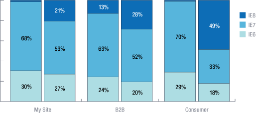 Browser breakdown for Internet Explorer